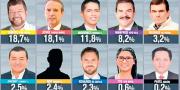 Aumenta el rechazo a las encuestas que favorecen a la derecha para los comicios