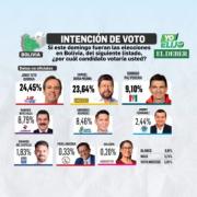 Tuto Quiroga rompe la racha y vence a Doria Medina en encuesta previa a las elecciones