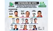 Surgen dudas por la credibilidad de las encuestas; políticos las califican de irreales y manipuladas