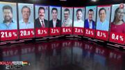 Última encuesta de Captura Consulting muestra un empate técnico entre Samuel y Tuto