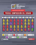 Si hoy fueran las elecciones, ¿cómo estaría conformado el Senado?