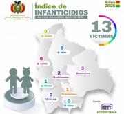 Bolivia reportan 13 víctimas de infanticidios
