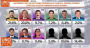 Según encuesta nacional, habrá balotaje entre Samuel (21,6%) y Tuto (20%)
