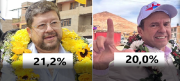 Última encuesta de Ipsos-Ciesmori: ¡Histórico! Samuel y Tuto van a segunda vuelta con el 21,2% y el 20,0%, respectivamente