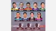 En encuesta de Unitel, Samuel lidera la intención de voto, con el 21,2%