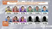 Con 21,6% de respaldo, Samuel lidera encuesta de Captura Consulting, Tuto marcha segundo