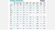 Últimas 10 encuestas prevén segunda vuelta entre Samuel y Tuto; el MAS podría perder su personería