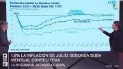 El análisis en 'QR!' con la inflación de 1,9% en julio evidencia el descalce con el aumento de salarios del sector privado