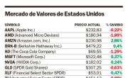 Wall Street casi estable tras un alza inesperada de precios al productor
