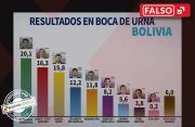 Andrónico Rodríguez no lideró resultados en boca de urna