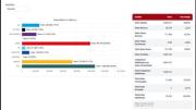 Cómputo oficial de resultados supera el 62% y el TSE prevé entregar resultados antes del tiempo establecido