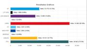 Al 92,01% de actas computadas en el exterior Alianza Libre está primero con el 28,11%