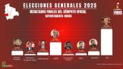 Rodrigo Paz y Edman Lara ganan las elecciones en Oruro con el 48,39%