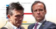 CÓMPUTO OFICIAL CONFIRMA SEGUNDA VUELTA ENTRE RODRIGO PAZ Y TUTO QUIROGA
