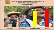 Renta dignidad: con la promesa electoral, su gasto crecería en un 446%