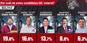 Autoridades cuestionan encuestas y proponen prohibición para la segunda vuelta