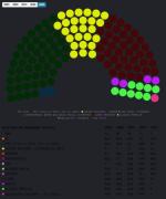 Distribución de diputados: PDC y Libre quedan lejos de la mayoría y necesitarán acuerdos para reformas