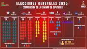 Seis organizaciones políticas tienen representación en el nuevo diseño de la ALP