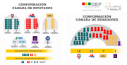 Elecciones Generales 2025: Cinco organizaciones políticas tendrán representación en la Asamblea Legislativa Plurinacional