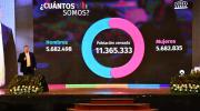Bolivia tiene 11,3 millones de habitantes; siete de cada 10 viven en el área urbana
