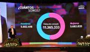 En resultados finales del Censo 2024, INE ajustó el dato de población de 11.312.620 a 11.365.333