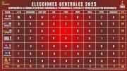 Desde alcaldes, legisladores, exdiputados, empresarios y gremiales figuran como diputados uninominales electos