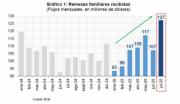 Remesas familiares marcan récord en julio