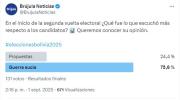 Sondeo: Ciudadanos escuchan más “guerra sucia” que propuestas en el inicio de la segunda vuelta electoral