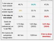 Infraestructura y obra pública: lo que el Presidente no debería olvidar