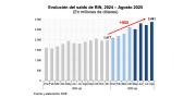 Las reservas internacionales crecen en $us 905 MM y superan los $us 2.880 MM