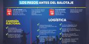 Segunda vuelta en marcha: el TSE asegura la papeleta, jurados y logística