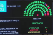 Congreso de Argentina revierte el veto de Milei a ley de discapacidad y le propina dura derrota política