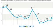 El cuarto mes al hilo con una inflación menor al 2%