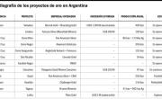 Argentina y el oro: proyectos millonarios, nuevas minas y el RIGI para atraer inversiones