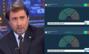 Feinmann explotó en vivo tras la votación en Diputados: Patético