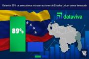Encuesta Dataviva: 89% de los venezolanos respalda la soberanía y rechaza acciones de Estados Unidos contra Venezuela