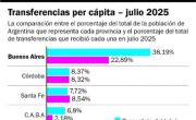 La paradoja bonaerense: con 4 de cada 10 argentinos, recibe solo 2 de cada 10 pesos de Nación