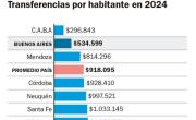 El reparto desigual de fondos nacionales: a la Provincia le tocan migajas per cápita