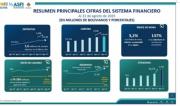 ASFI informa que bancos disponen de $US.159 millones, pero persiste el “corralito”