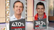 Balotaje: Tuto va primero en intención de voto, según encuesta de Unitel