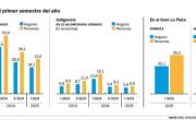 Cuántos pobres hay en el Gran La Plata: bajan las estadísticas pero superan al promedio país