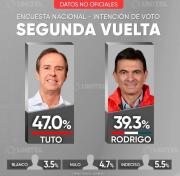 Tuto se queda con la mayor parte de los votos de Samuel y le ‘roba’ el 5% a Paz