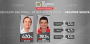 Gustavo Ávila: TSE analiza encuesta de Ipsos–Ciesmori y presentará informe técnico