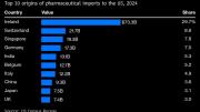 Trump castiga a farmacéuticas extranjeras con aranceles de hasta 100%