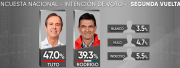 Tribunal Electoral analiza validez y fiabilidad técnica de la encuesta de Ipsos Ciesmori
