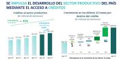 Cartera de créditos suma Bs 226.637 MM e impulsa la producción y vivienda social