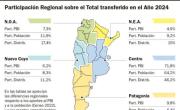 Otras dos provincias “productivas” que reciben migajas de Nación