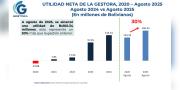 La Gestora Pública reporta a agosto una utilidad neta de Bs 160,3 MM