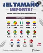 Estudio revela quiénes son los hombres mejor dotados: viven en este país