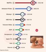 Gigantes del streaming: esta es la plataforma que lidera el ranking con millones de usuarios